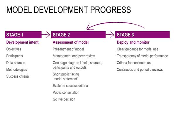 Model Development Process - 3 stages - full description in the below labelled accordion 'Model development process - full description'