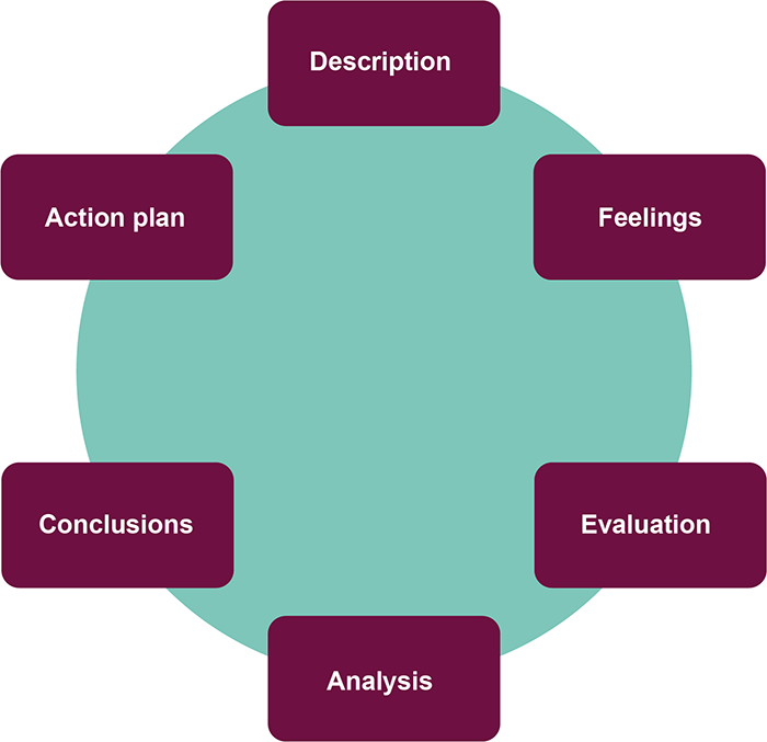 Circular diagram showing Gibbs Reflective Cycle, which involves description, feelings, evaluation, analysis, conclusions and action plan