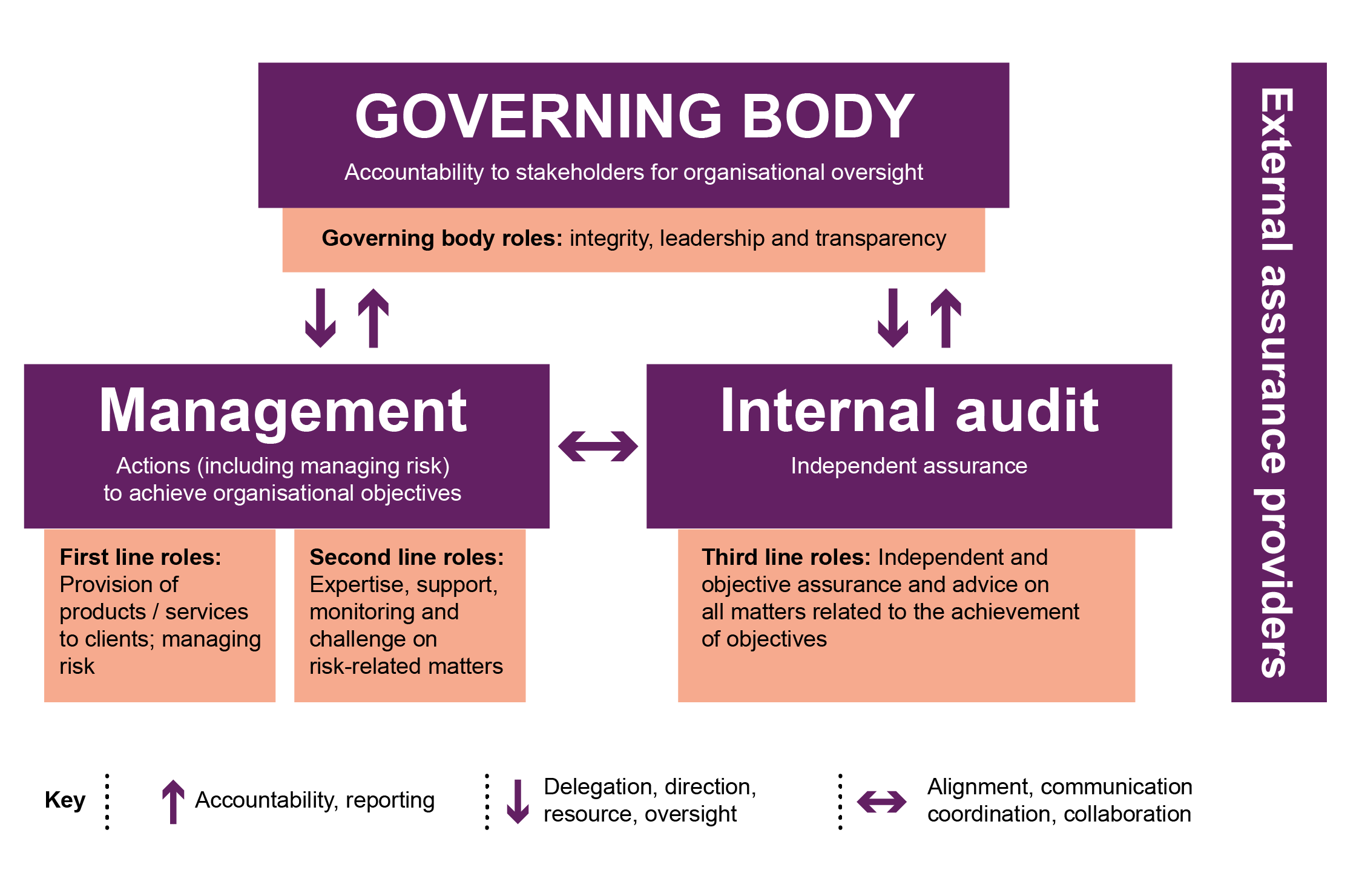 A model showing that the Governing Body is responsible for delegating, overseeing and directing resources to both the Management and the Internal Audit which, in turn, reports to the Management Body.  The Management provides the first line (senior management) and the second line (compliance management). It coordinates and collaborates with the Internal Audit which provides the third line (independent assurance & advice) 