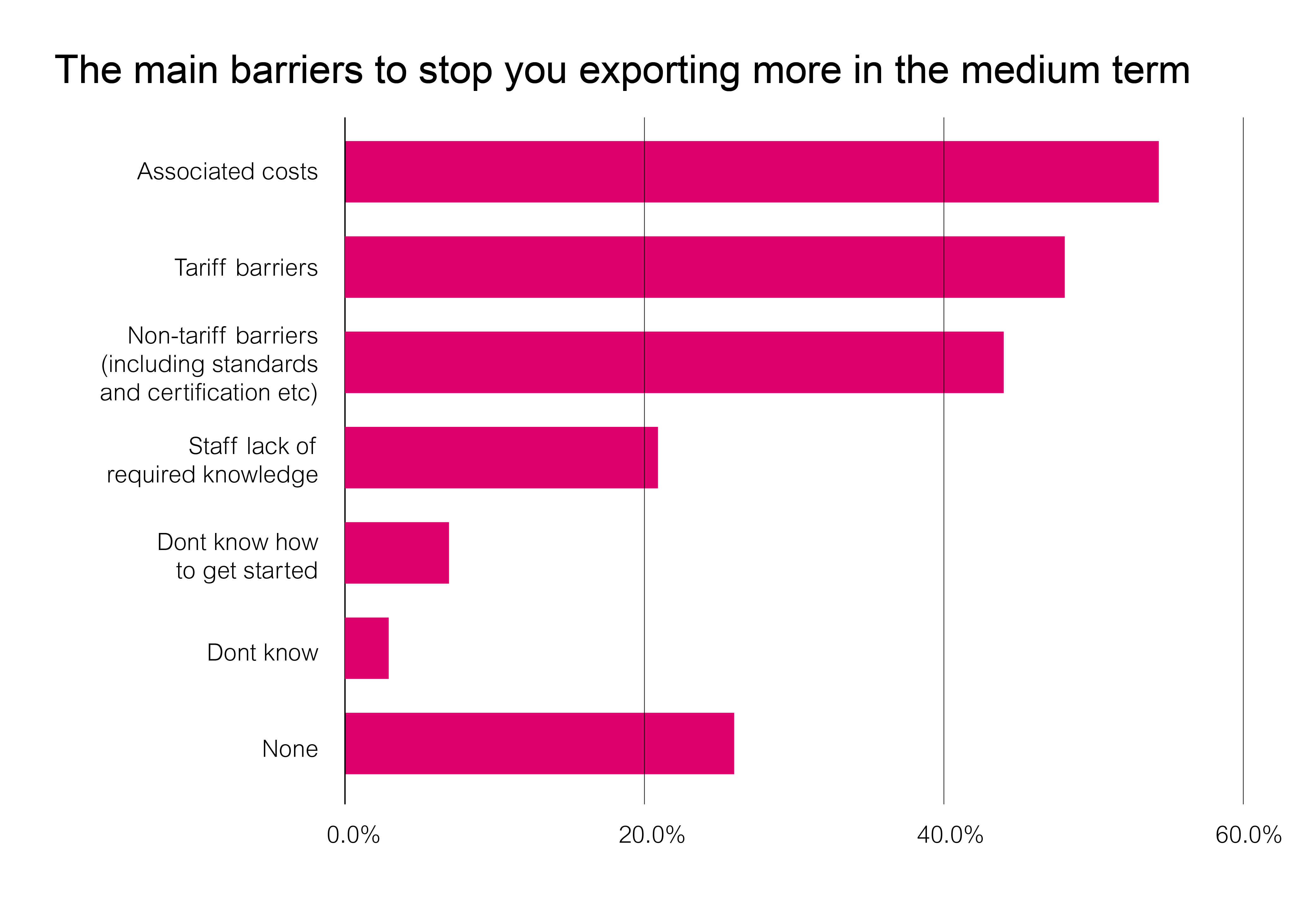 The main barriers to stop you exporting more in the medium term