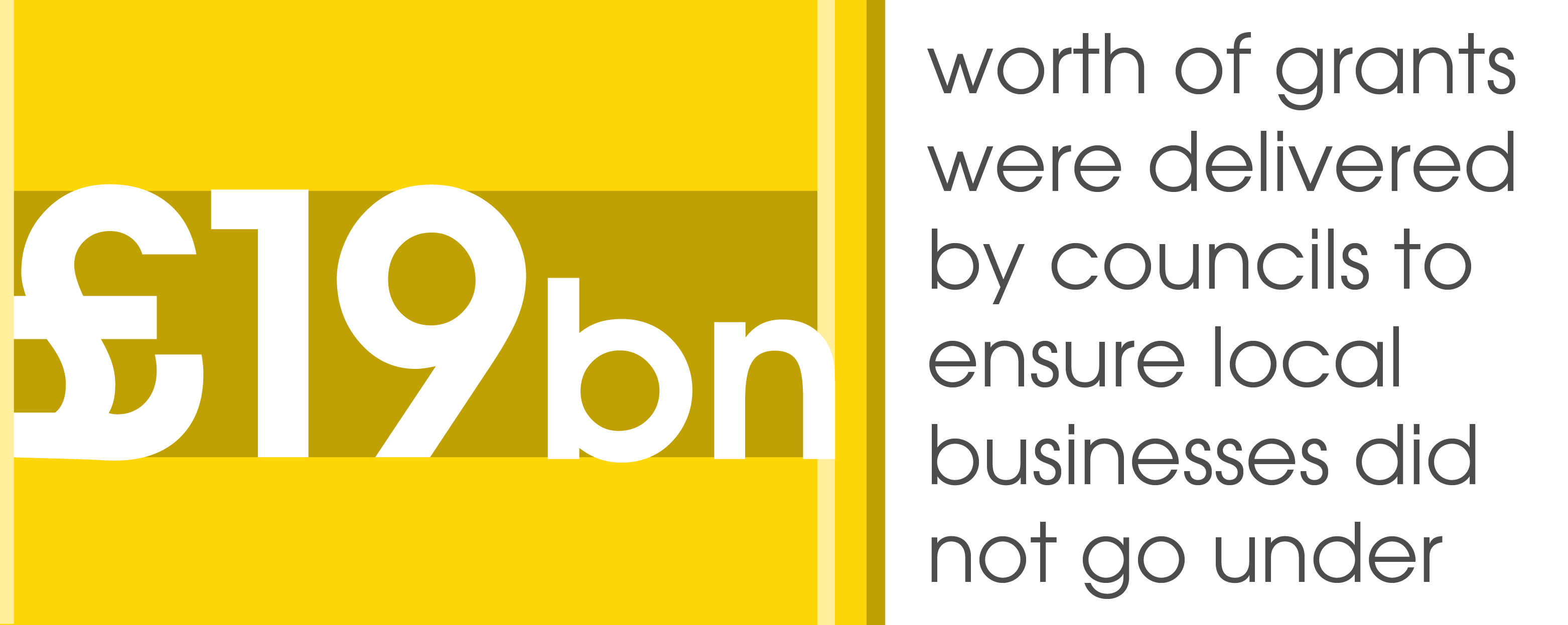 £19bn - worth of grants were delivered by councils to ensure local businesses did not go under.