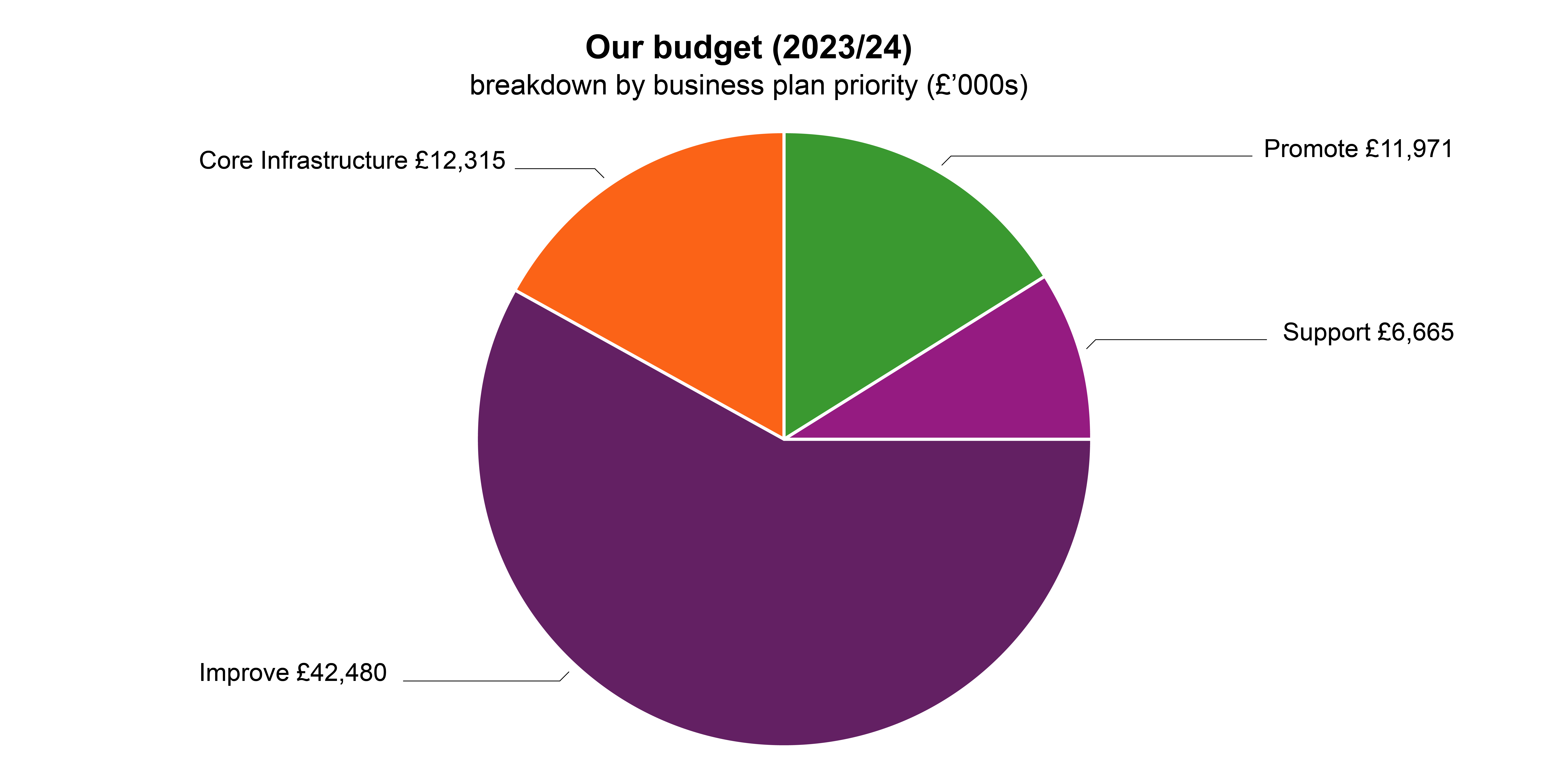 LGA's budget breakdown by business plan priority