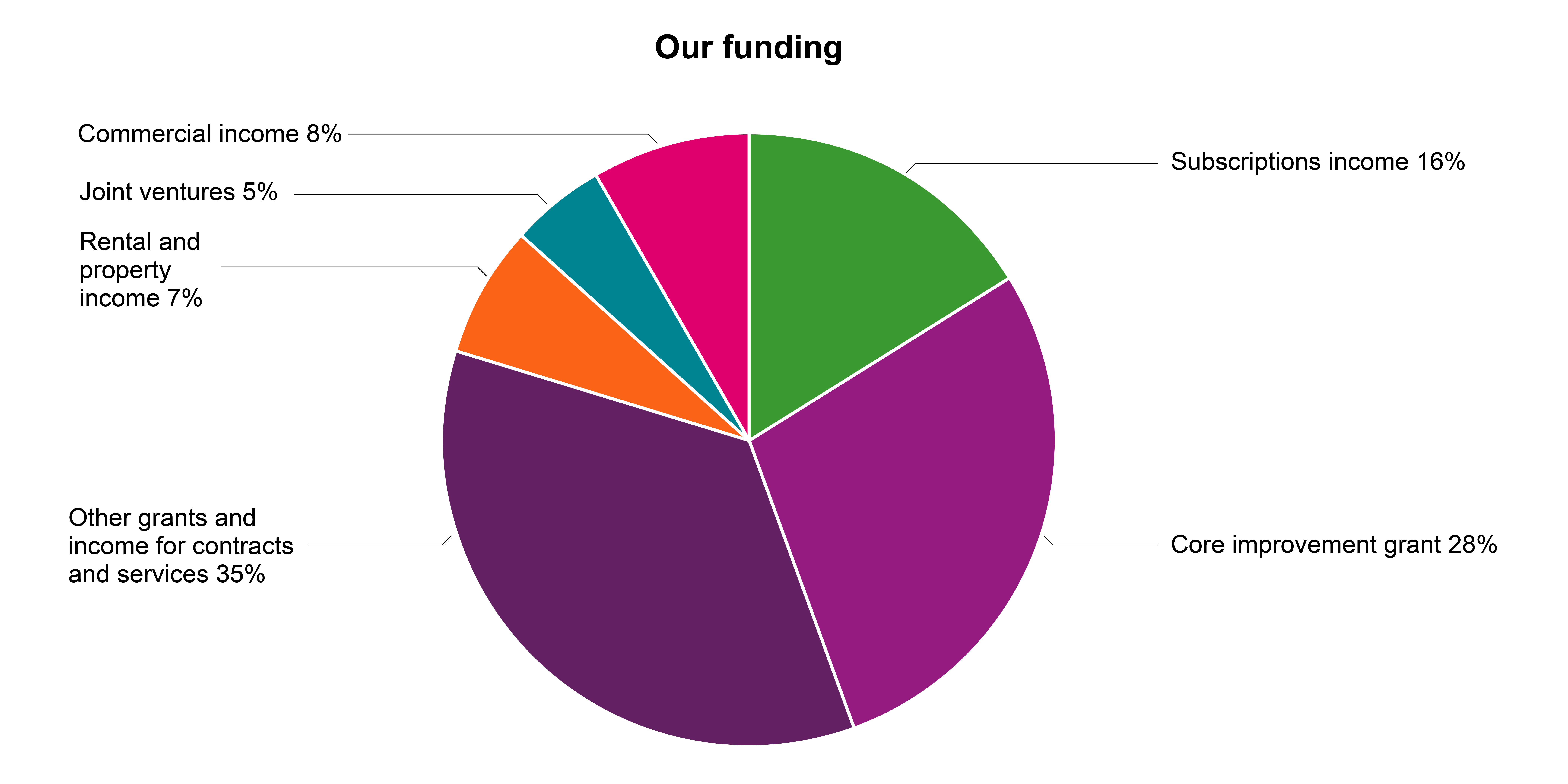 A pie chart showing the LGA's funding