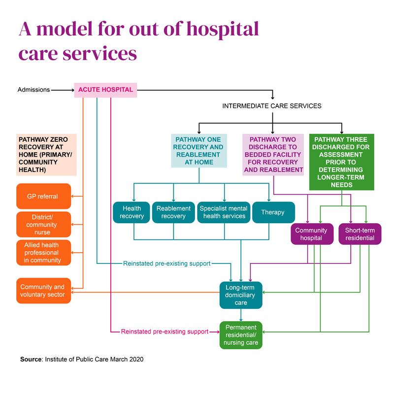 A model of the different care pathways that might be used to helped older people in their post hospital recovery