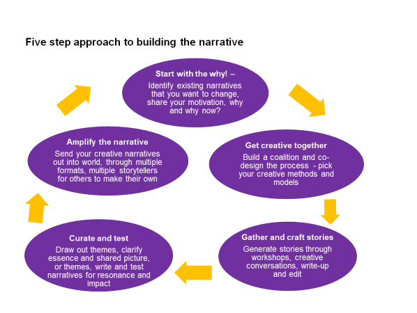 Five step approach to building the narrative - figure 1