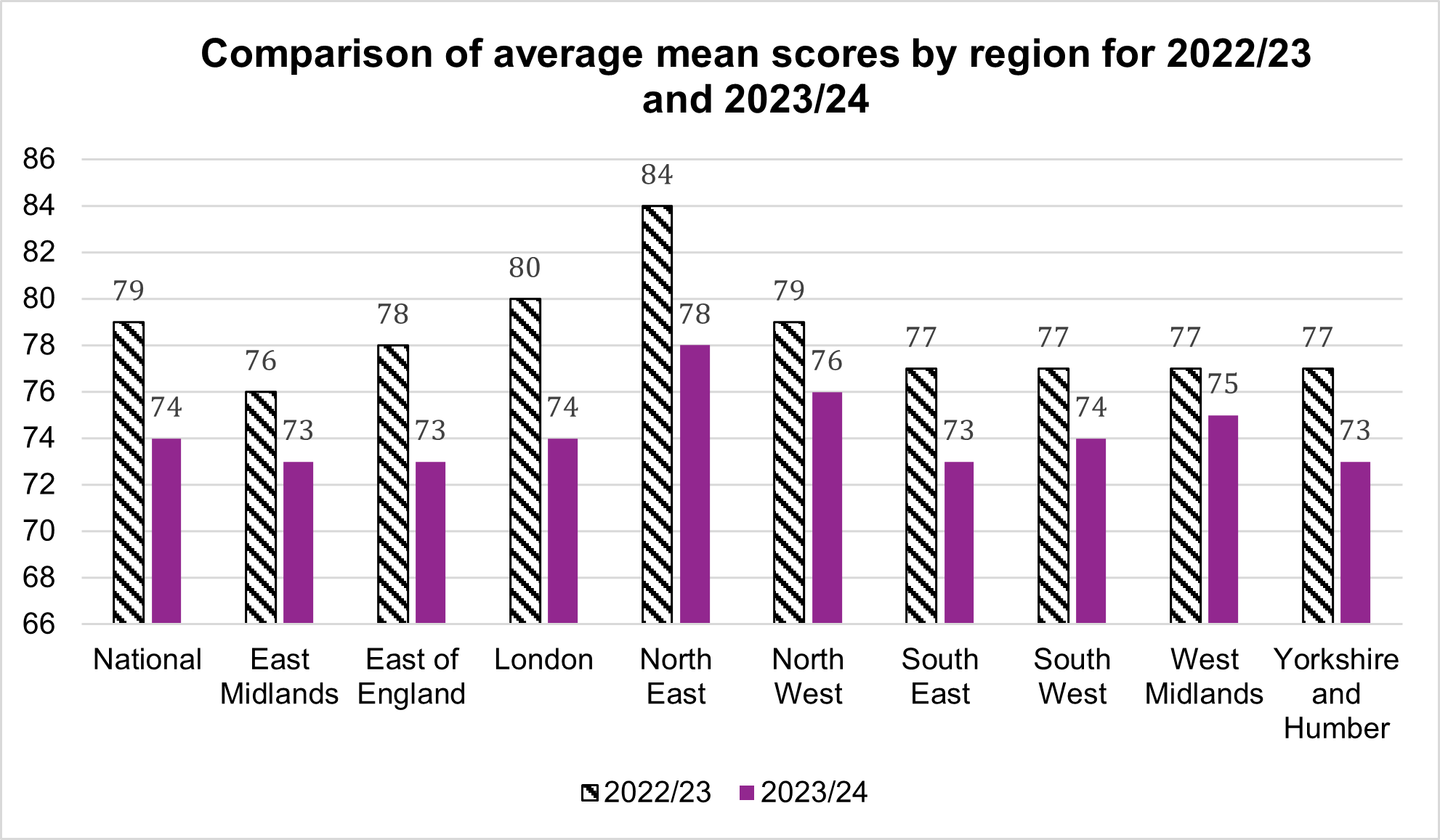 Comparison of average mean scores by region for 2022/23 and 2023/24