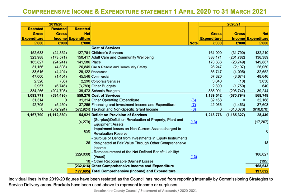 The figure shows a typical Comprehensive Income and Expenditure Statement for a local authority, in this case Lincolnshire County Council.  The table shows the cost of various key groups of services showing gross expenditure, gross income and net expenditure (under the first heading 'Cost of services') and certain lines of income and expenditure which do not relate to particular services, mainly concerned with financing and funding, including income from taxation and non-specific grants (the second section 