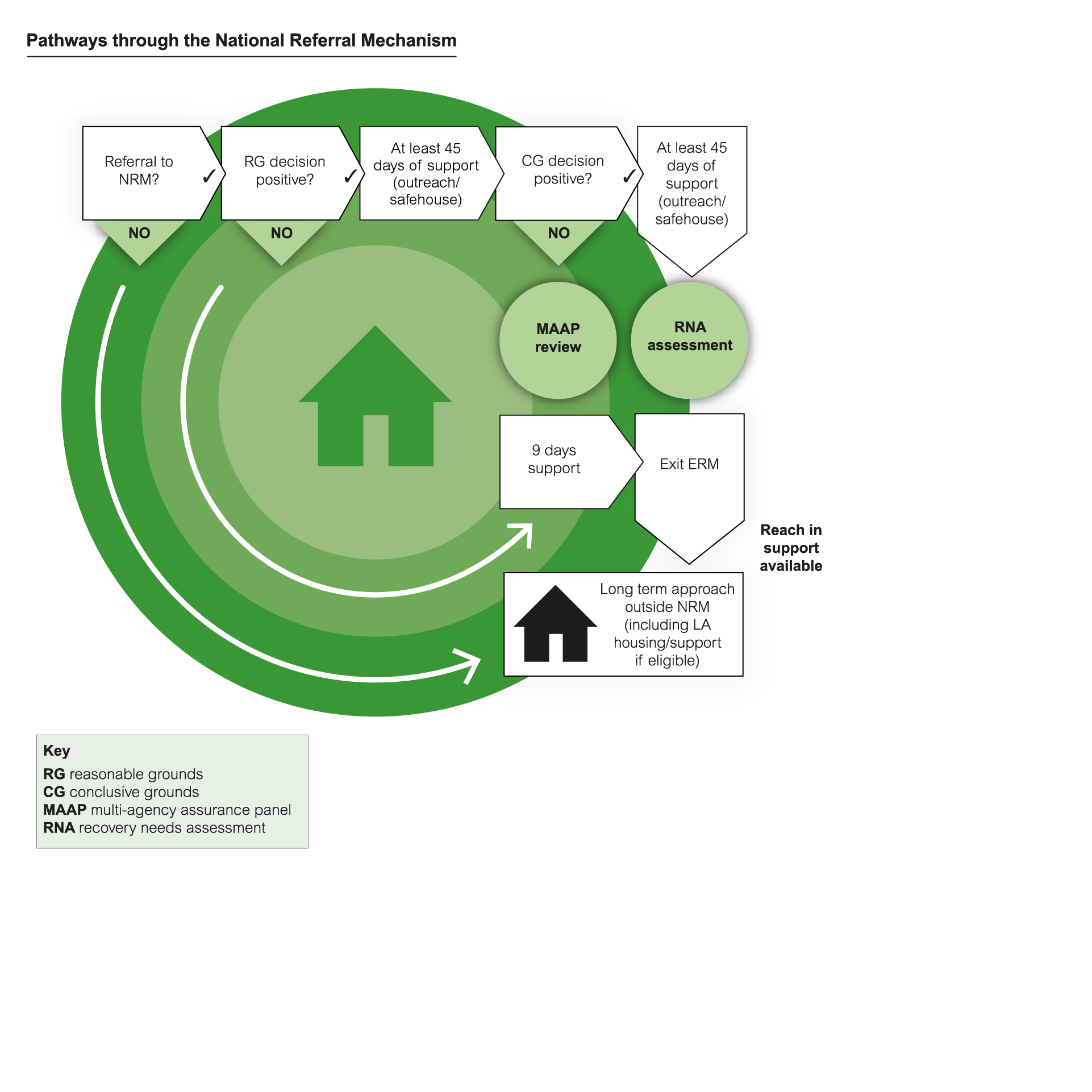 This diagram depicts what's explained in the 'National Referral Mechanism and victim support' section