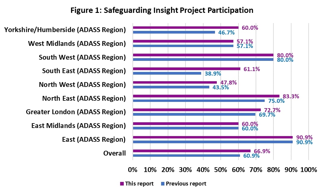 Figure 1: Safeguarding Insight Project Participation