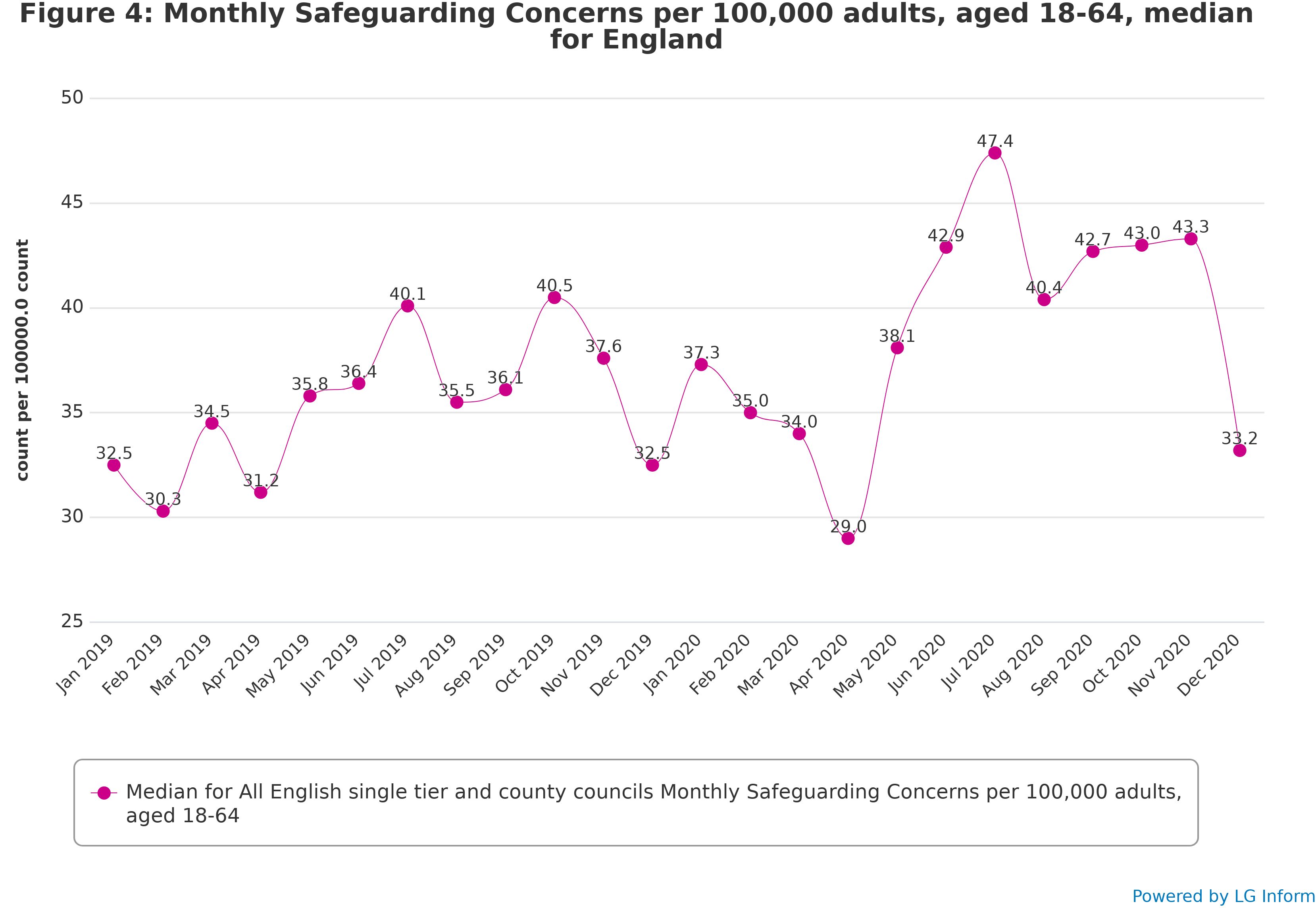 Figure 6: Monthly Section 42 Safeguarding Enquiries per 100,000 adults, aged 18+, median for England