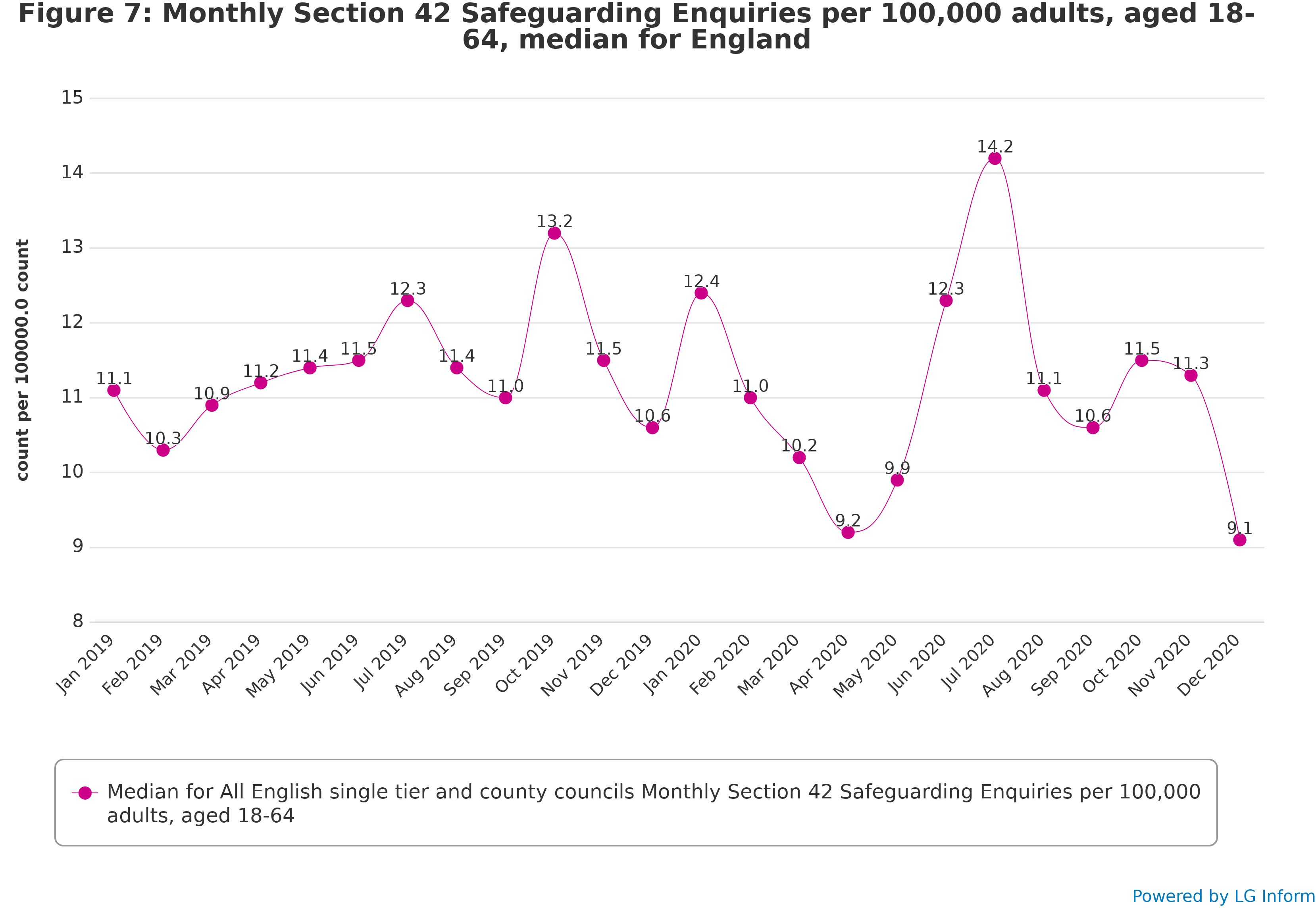 Figure 7: Monthly Section 42 Safeguarding Enquiries per 100,000 adults, aged 18-64, median for England