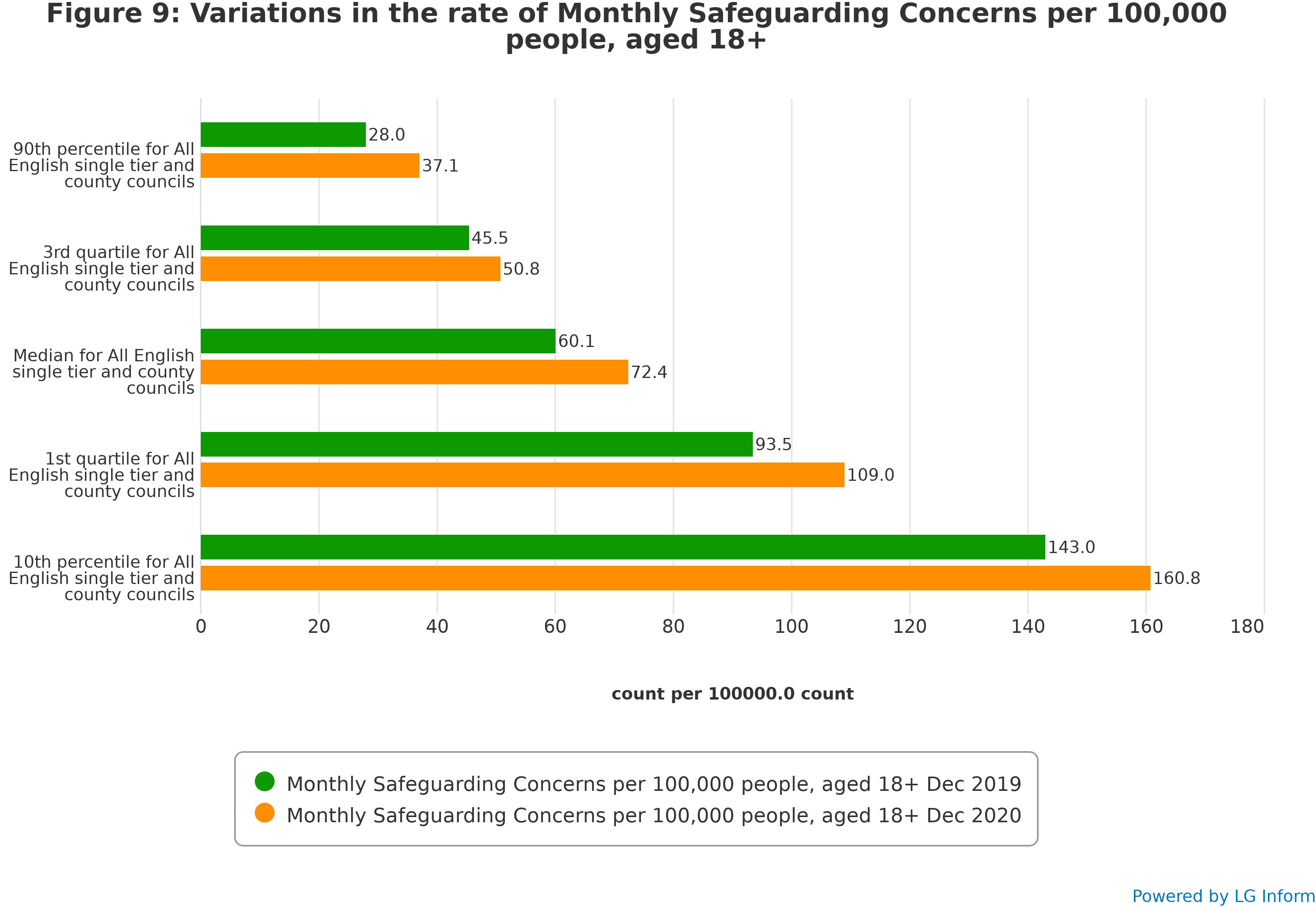 Figure 9: Variations in the rate of Monthly Safeguarding Concerns per 100,000 people, aged 18+