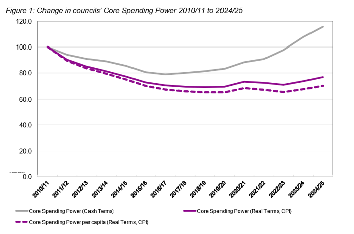 'Core spending power' is a measure produced by the Department for Levelling Up, Housing and Communities that captures the main streams of government grant funding to councils, including locally retained business rates and council tax. This chart shows that there has been an overall 23.3 per cent real terms reduction in core spending power between 2010/11 and 2024/25.