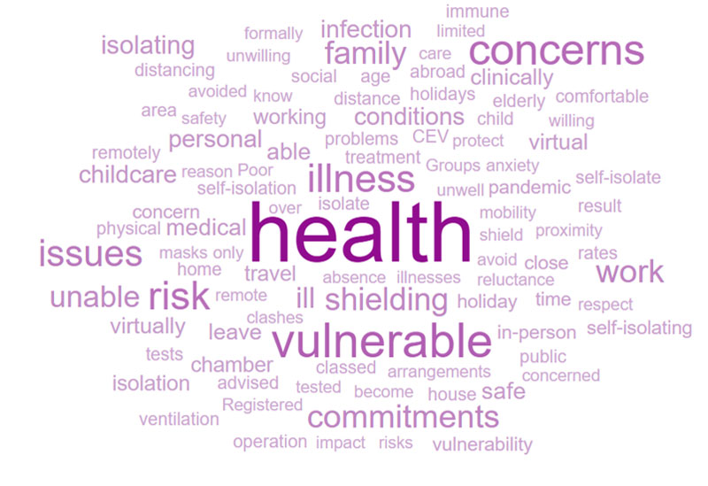 The most frequently cited concerns include the resilience of council decision-making in the event of other public health emergencies (84 per cent), the council being out of step with the modern technological environment (81 per cent), the impact on the willingness of potential councillors to stand for election (79 per cent), the environmental impacts of in-person meetings (79 per cent), and the accessibility of meetings for councillors (74 per cent).