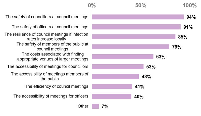 The concerns selected most often include the safety of councillors at council meetings (94 per cent), the safety of officers at these meetings (91 per cent), the resilience of council meetings if infection rates increase locally (85 per cent), the safety of members of the public at council meetings (79 per cent), and the costs associated with finding appropriate venues of larger meetings (63 per cent).