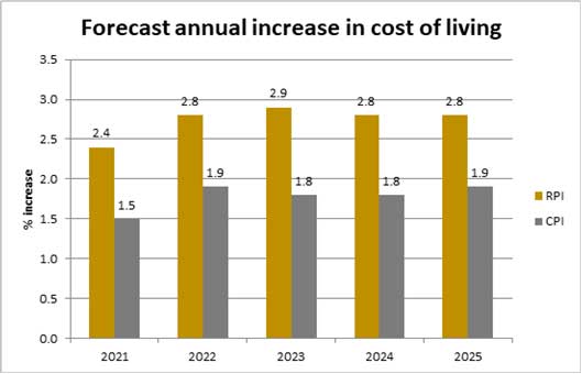 Forecast annual increase in cost of living graph