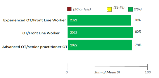 Mean average score of overall standards by the top 3 most frequent job categories. Experienced OT/Front Line Worker: 78 percent OT/Front Line Worker: 80 percent Advanced/OT senior practitioner OT: 78 percent