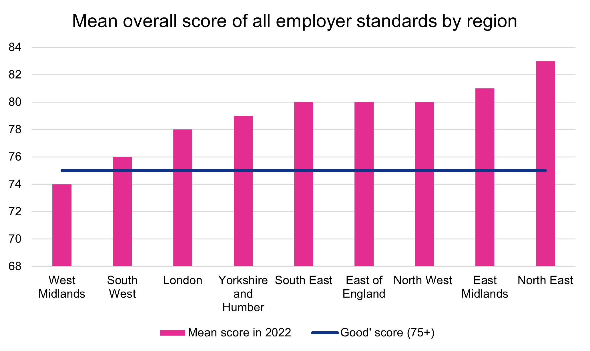 Chart showing mean overall score of all employer standards by region