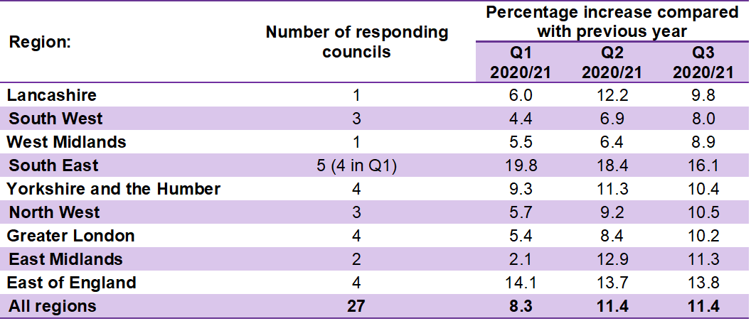 Percentage change in working age households receiving Council Tax Reduction compared with a year earlier, for responding councils by region