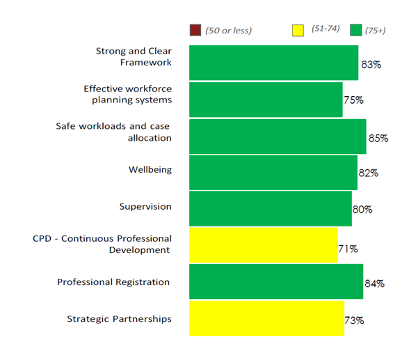A a bar chart that breaks down the performance of the 8 employer standards.  Standard 1 - Strong and clear Occupational Therapy framework = 83 percent Standard 2- Effective workforce planning systems = 75 percent Standard 3 Safe workloads and case allocation = 85 percent Standard 4 Wellbeing= 82 percent Standard 5 - Supervision= 80 percent Standard 6 = Continuous Professional Development = 71 percent Standard 7 - Professional registration = 84 percent Standard 8 -Strategic partnerships = 73 