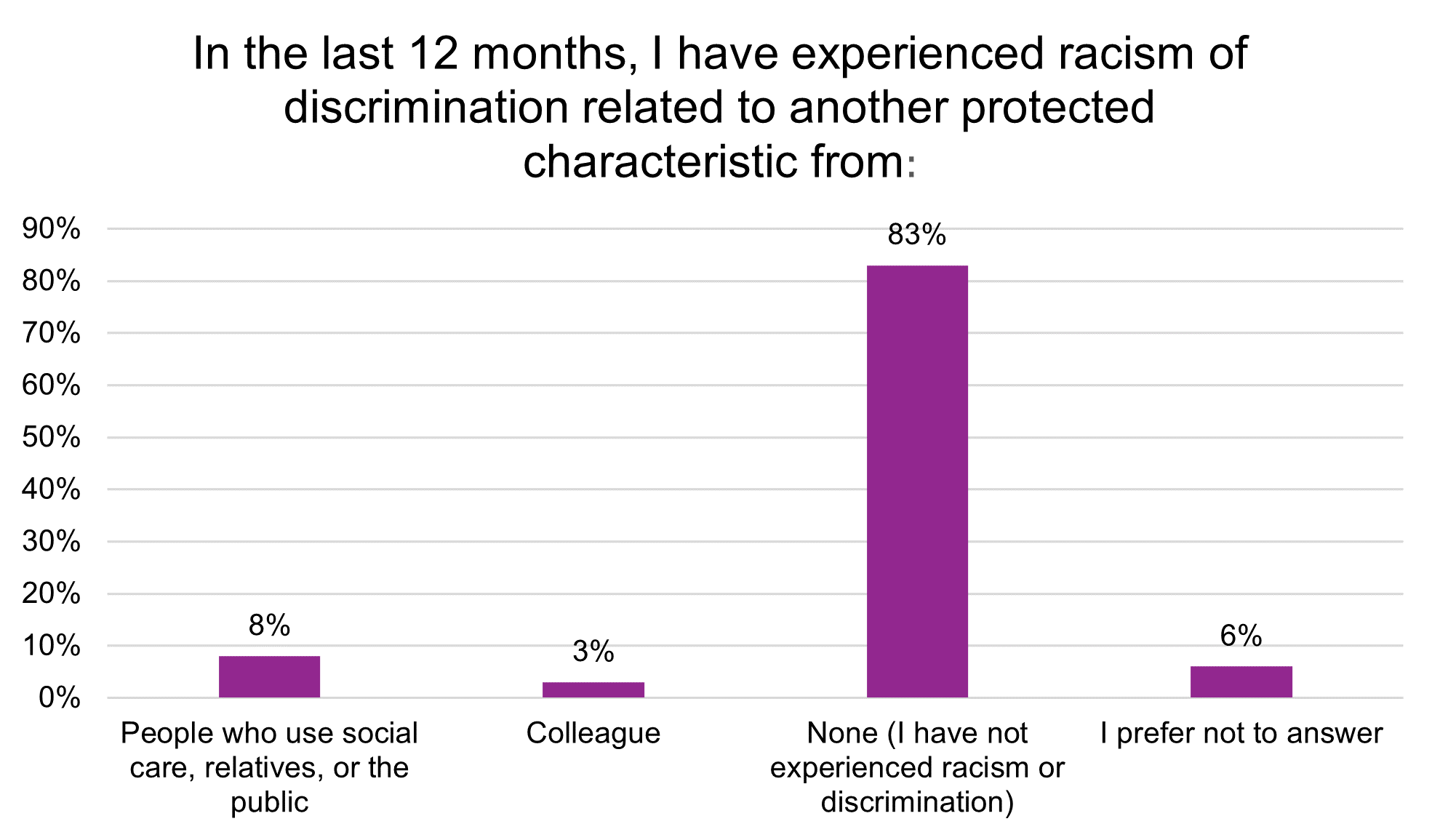 Employer standards survey for registered social workers: racism and discrimination