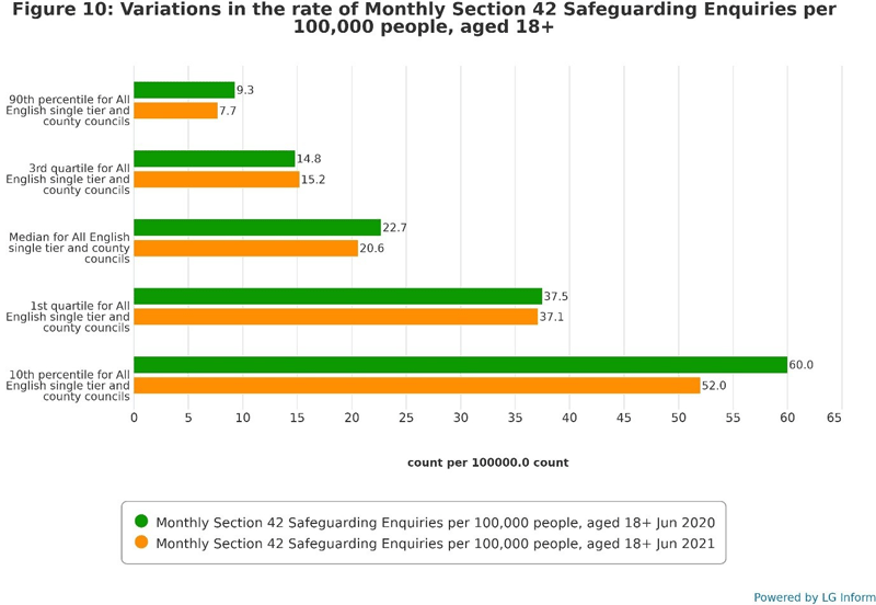 Bar chart showing that the overall rate of Section 42 enquiries in June 2020 ranges from around nine at the 90th percentile to around 60 at the 10th percentile. For June 2021, these figures range between around 8 at the 90th percentile to around 52 at the 10th percentile.