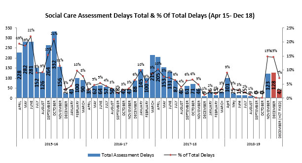 Social care assessment delays total and percentage of total delays - 15 April to 18 December