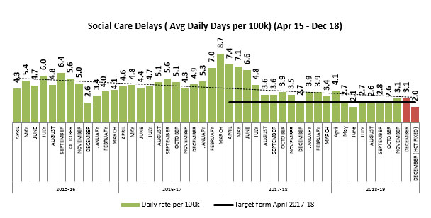 Social care delays - average daily days per 100K - 15 April to 18 December