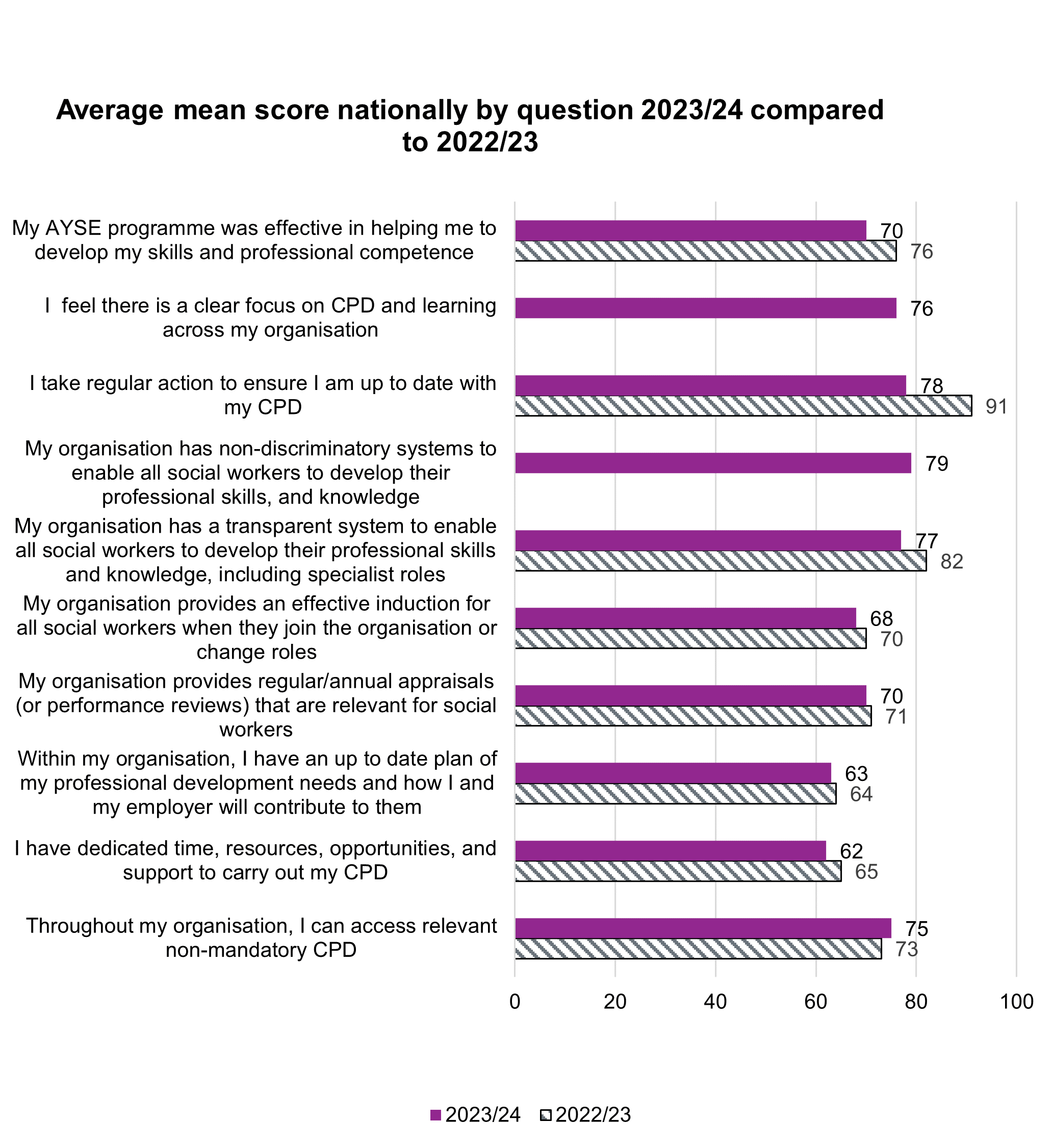 Average mean score nationally by question for 2023-24 compared to 2022-23 for continued professional development questions