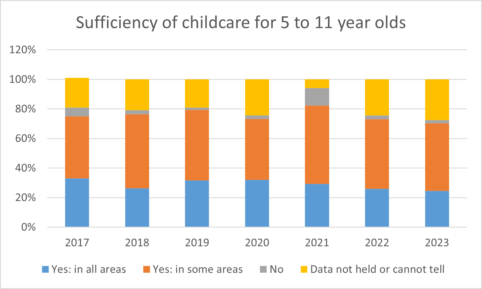Bar graph showing local authority assessment of sufficiency of childcare for five to 11 years olds from 2017 to 2023. 