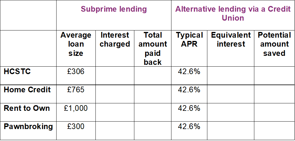 Table for estimating the cost of subprime credit use