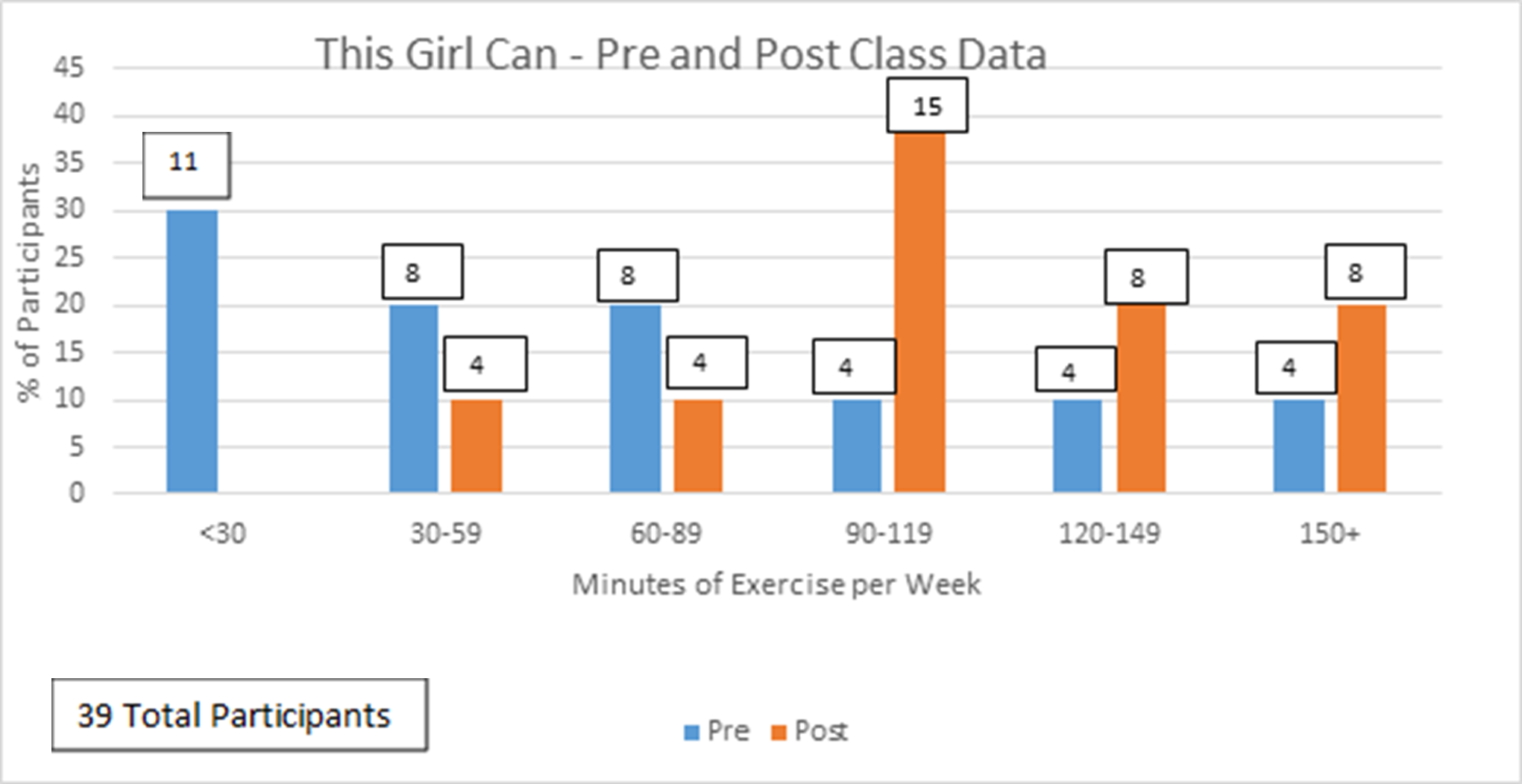Participants and how group’s activity levels increased. 39 participants. Before the programme, 11 did under 30 minutes physical activity per week. By the end of the programme, this was 0. 8 people did 30-59 minutes exercise before the programme compared to 4 after. Results same at 60-89 minutes of exercise. 4 people participated in 90-119 minutes exercise before the programme, increasing to 15 afterwards. 4 people did 120-149 minutes exercise before the programme, increasing to 8 afterwards.