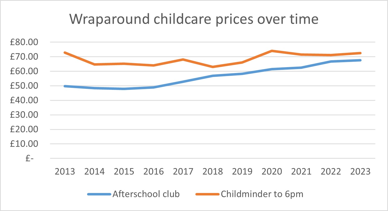 This line graph shows wraparound childcare prices rising since 2013 