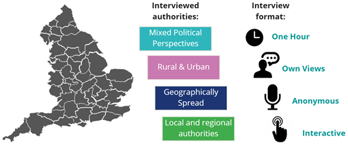 Interviews authorities were mixed political perspectives, rural and urban, geographically spread, and local and regional. Interview format was one hour, with own views, anonymous and interactive. 