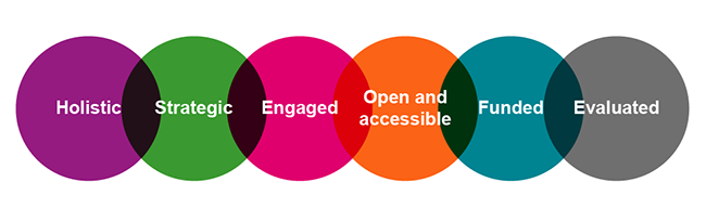 The qualities of good social prescribing in a venn diagram, the qualities are: holistic, strategic, engaged, open and accessible, funded and evaluated