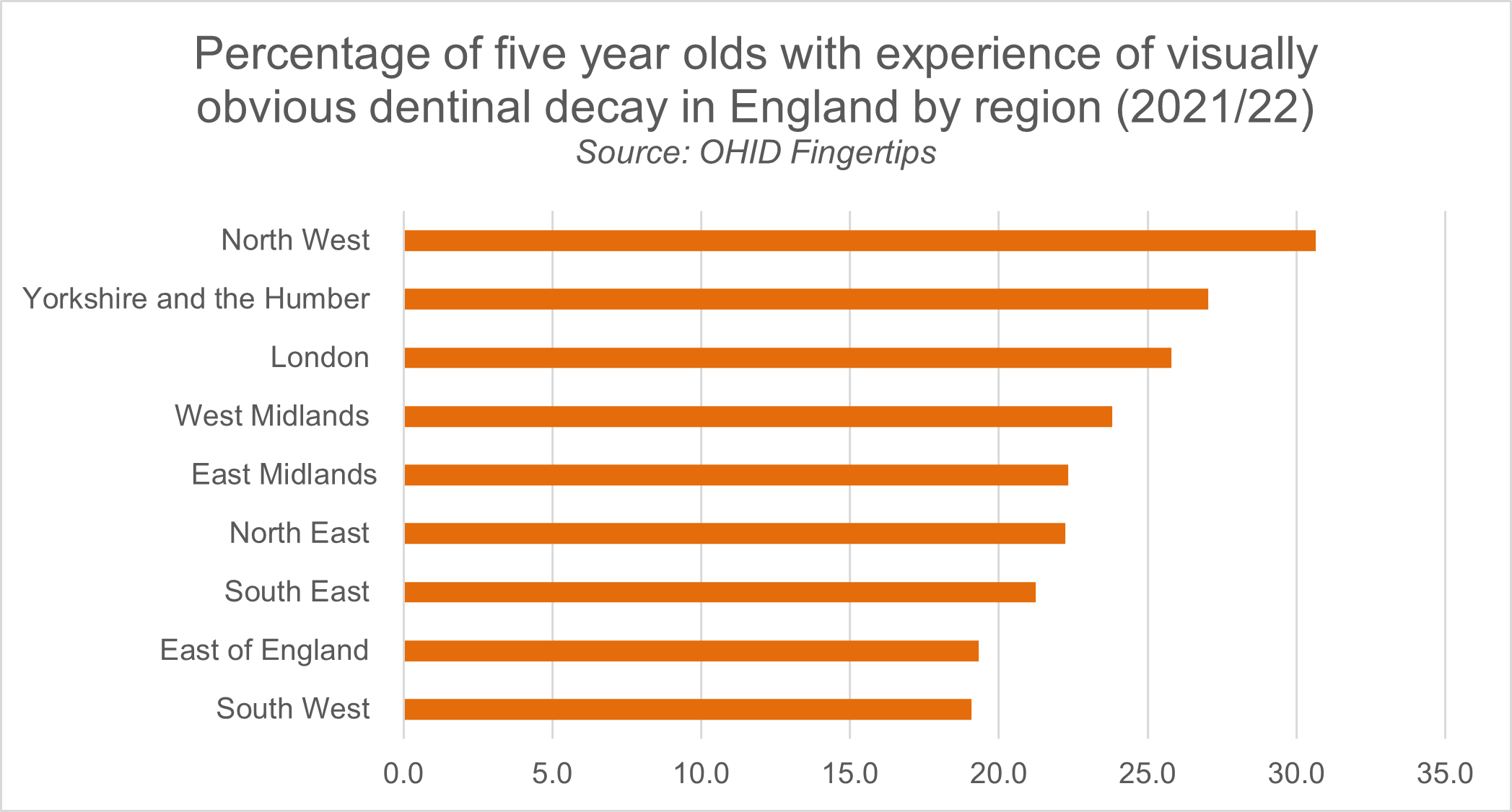 Bar chart illustrating percentage of 5 year olds with experience of visually obvious dentinal decay in England by region (2021/22). Source is Child and Maternal Health - Data - OHID (phe.org.uk)