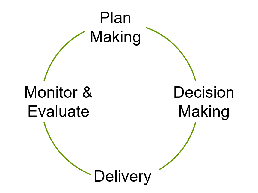 This image shows the planning system as a feedback loop, a circle where plans lead to decisions which lead to delivery then monitring and evaluation lead back to plans
