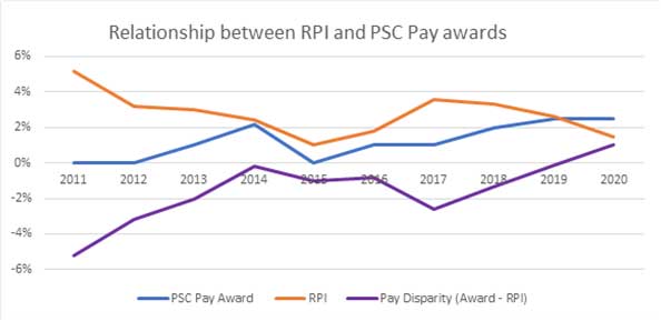 police staff council - relationship between RPI and PSC pay awards graphic