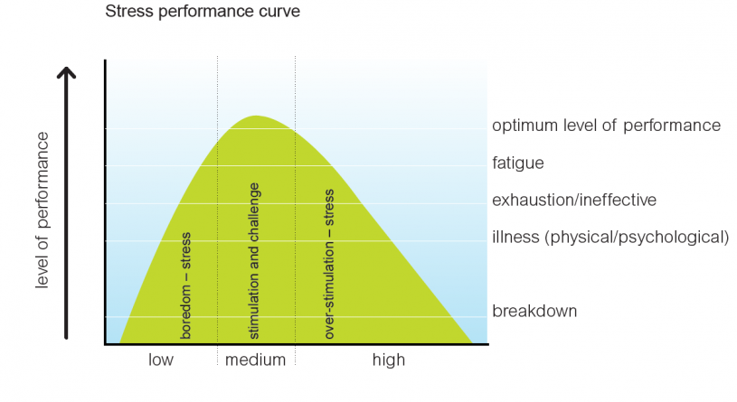 stress threshold. curve graph