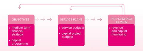 Budget setting process diagram
