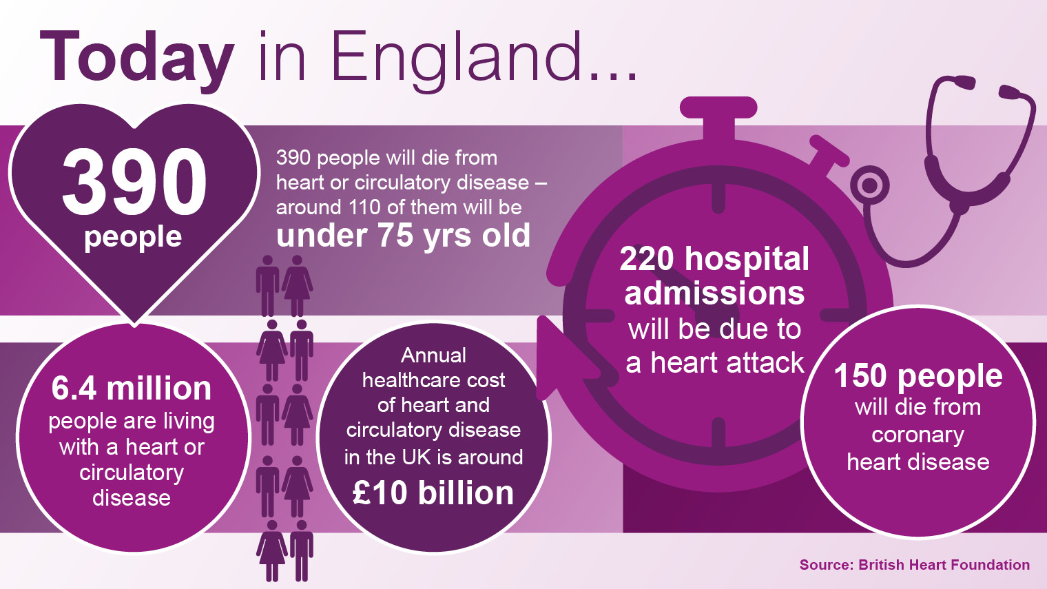 Today in England… 390 people will die from a heart or circulatory disease Around 110 of them will be younger than 75 6.4m people are living with a heart or circulatory disease 220 hospital admissions will be due to a heart attack 150 people will die from coronary heart disease  Source: British Heart Foundation