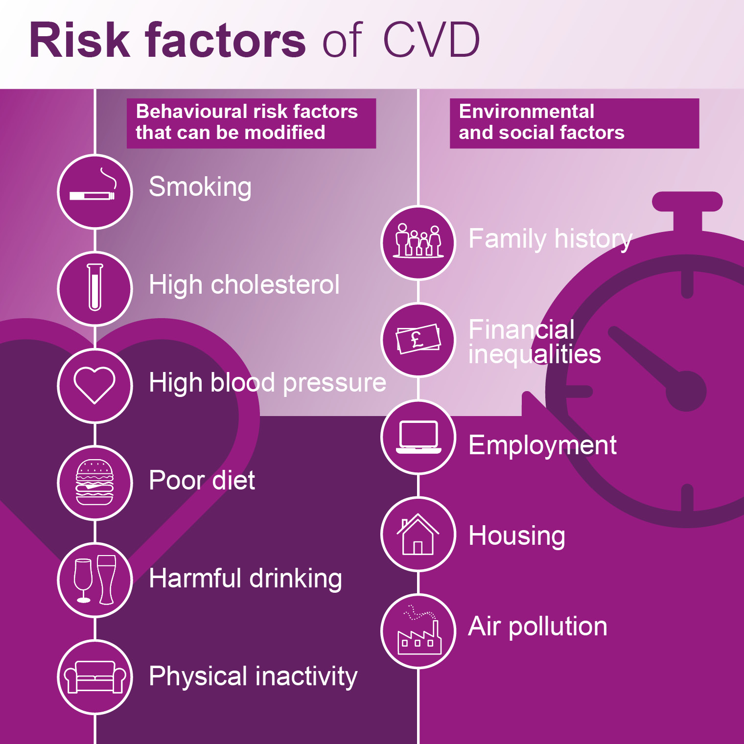 Risk factors of CVD...Behavioural risk factors that can be modified: •Smoking (cigs) •	High cholesterol (drop of blood) •	High blood pressure (heart) •	Poor diet (burger or something equally unhealthy) •	Harmful drinking (image of bottle of wine or pint) •	Physical inactivity (sofa)  Environmental and social factors include: •	Family history (family) •	Financial inequalities (money) •Employment  •	Housing (house) •Air pollution (factory)