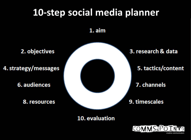 10 step social media planner