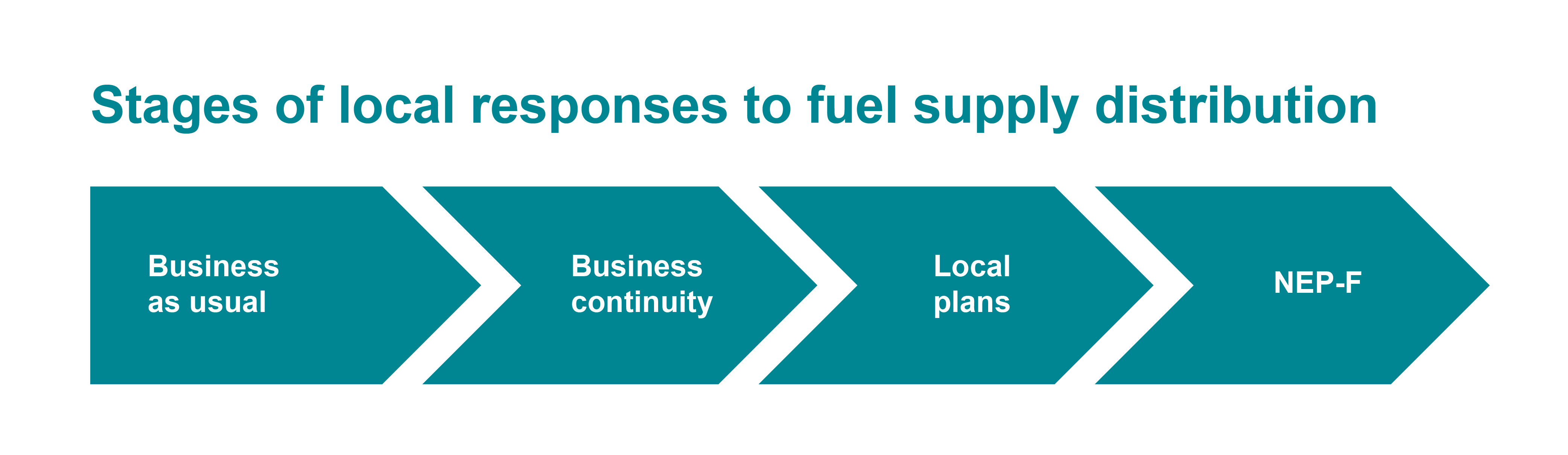 Stages of local responses to fuel supply distribution