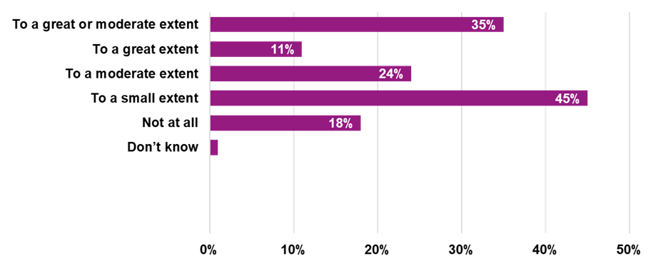 10.78 Anti-social behaviour Figure 2