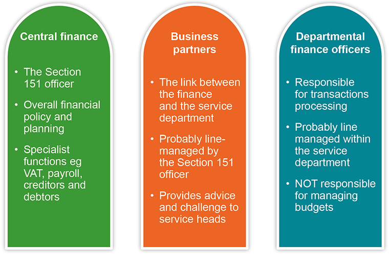 Diagram showing the finance function