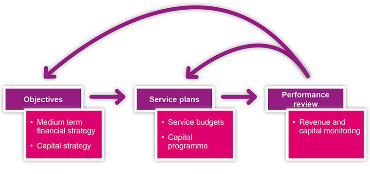 Diagram showing the financial process