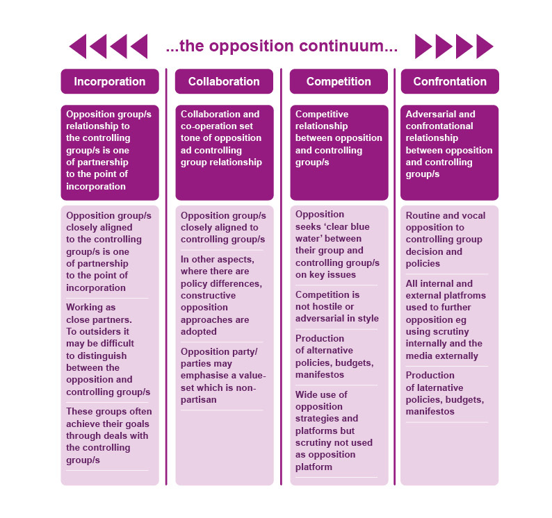 This graphic describes the opposition continuum. It examines whether the relationship is one of collaboration, competition, confrontation  or incorporation. The nature of the relationship between the parties helps to determine how parties can or will work together.
