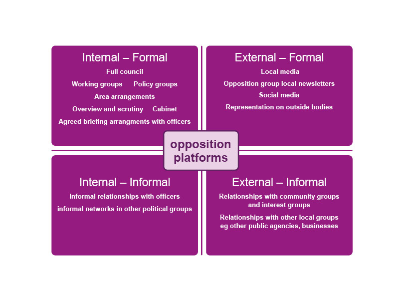 The graphic describes the 4 types of relationships between controlling and opposition parties