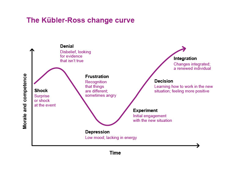 Diagram of the Kubler Ross change curve which describes the various stages of dealing with change from shock, denial, frustration, depression, experiment, decision, integration